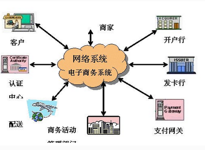 認(rèn)識(shí)電子商務(wù)的市場模式與系統(tǒng)架構(gòu)