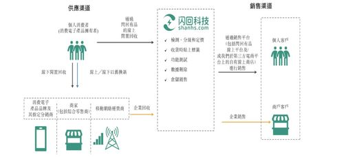 閃回科技沖刺港交所 中國第三大手機(jī)回收服務(wù)商的CRM客戶管理系統(tǒng)戰(zhàn)略