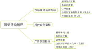2010年電子商務(wù)網(wǎng)站運(yùn)營診斷指標(biāo)體系深度報(bào)告